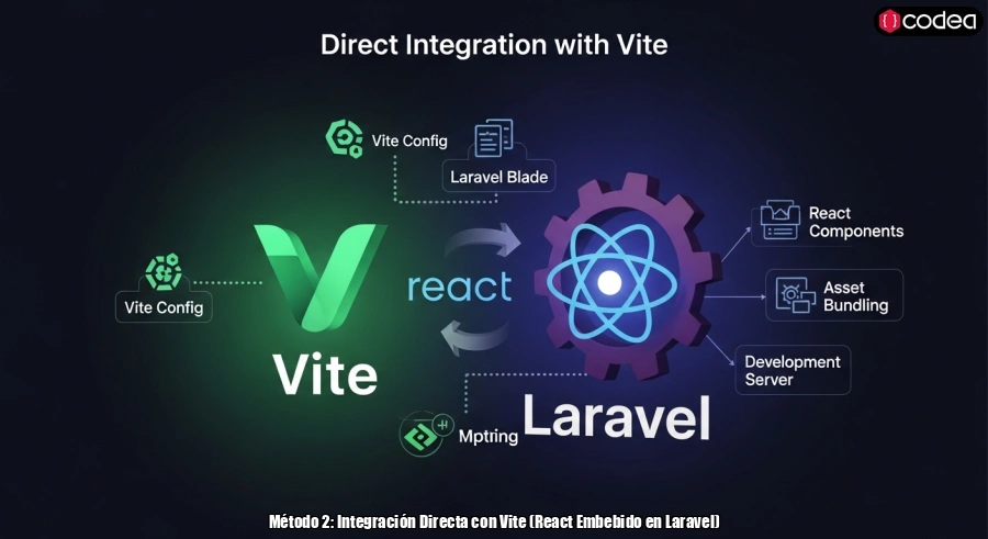 Método 2: Integración Directa con Vite (React Embebido en Laravel)