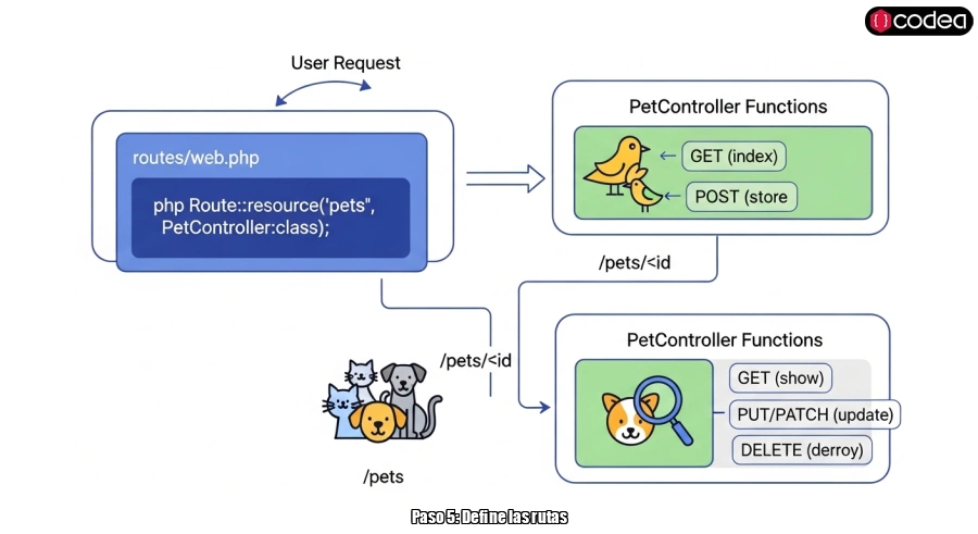 Paso 5: Define las rutas