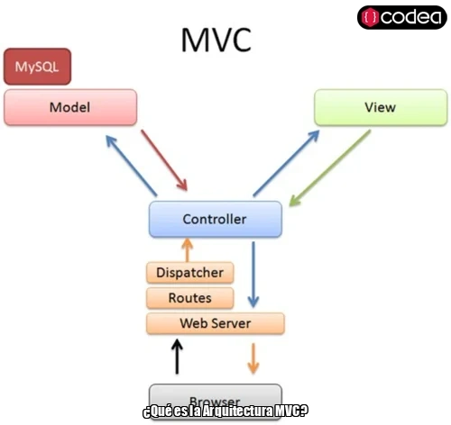 ¿Qué es la Arquitectura MVC?